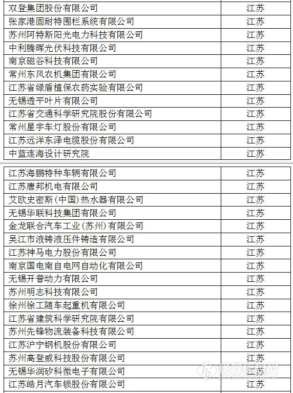 中國創新企業1000強，儀器公司占8席!