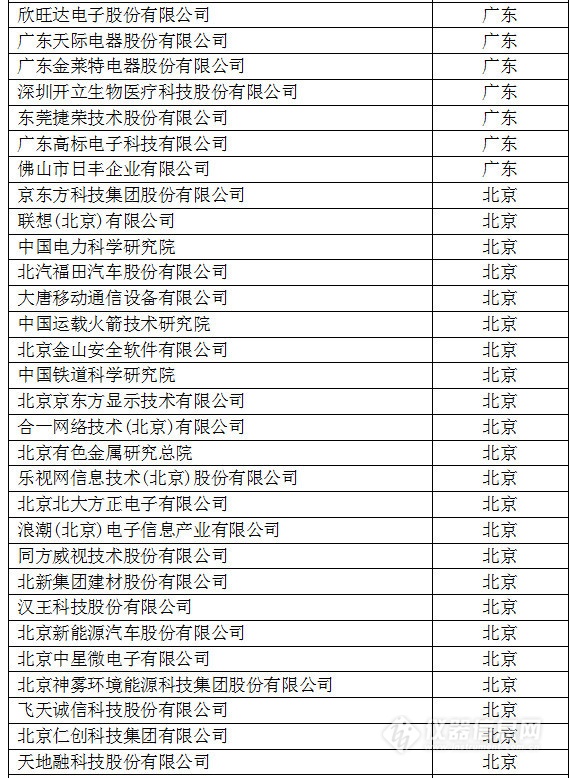 中國創新企業1000強，儀器公司占8席!